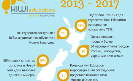 4-Й ДЕНЬ РОЖДЕНИЯ KIWI EDUCATION
